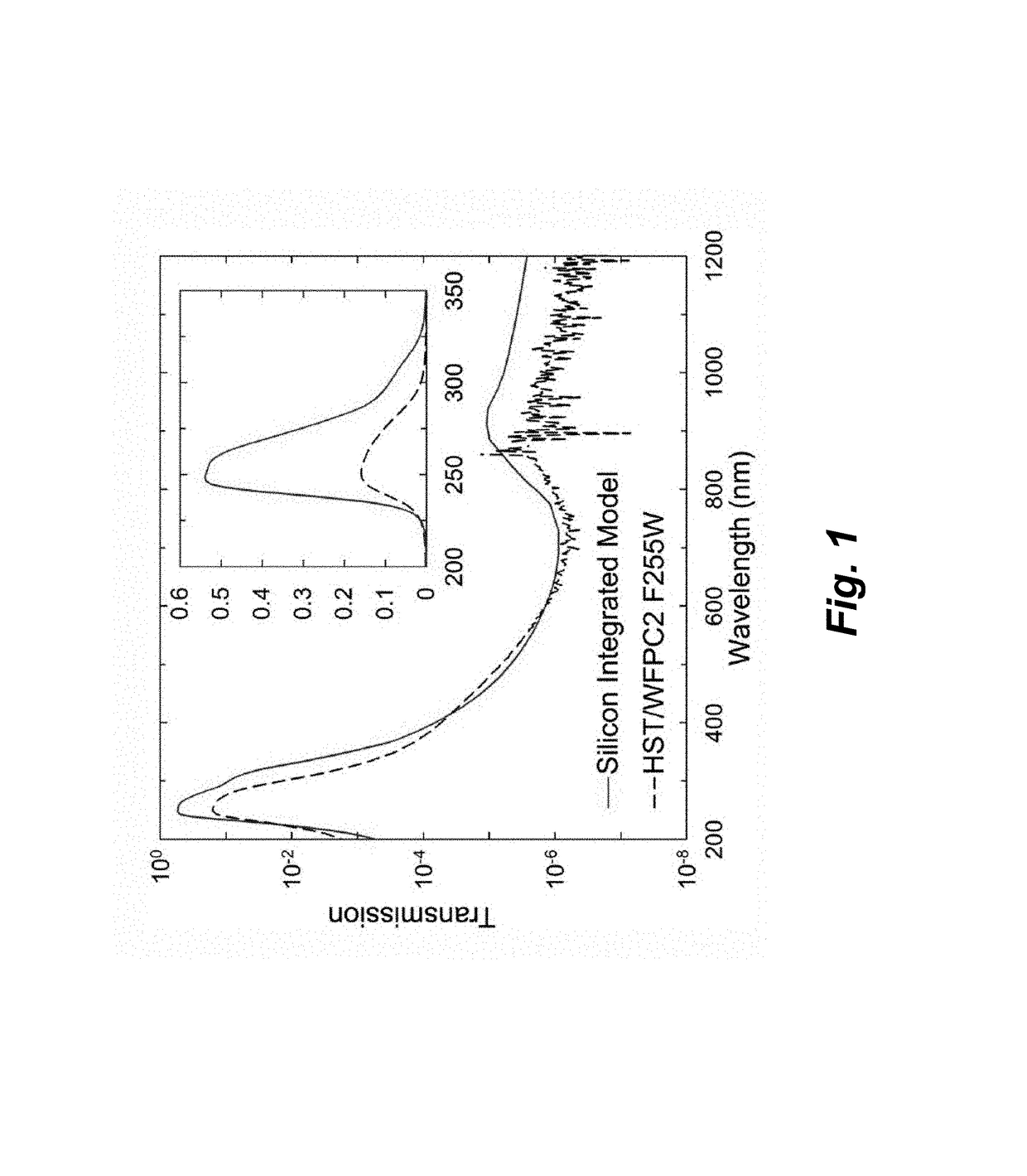 Sensor integrated metal dielectric filters for solar-blind silicon ultraviolet detectors