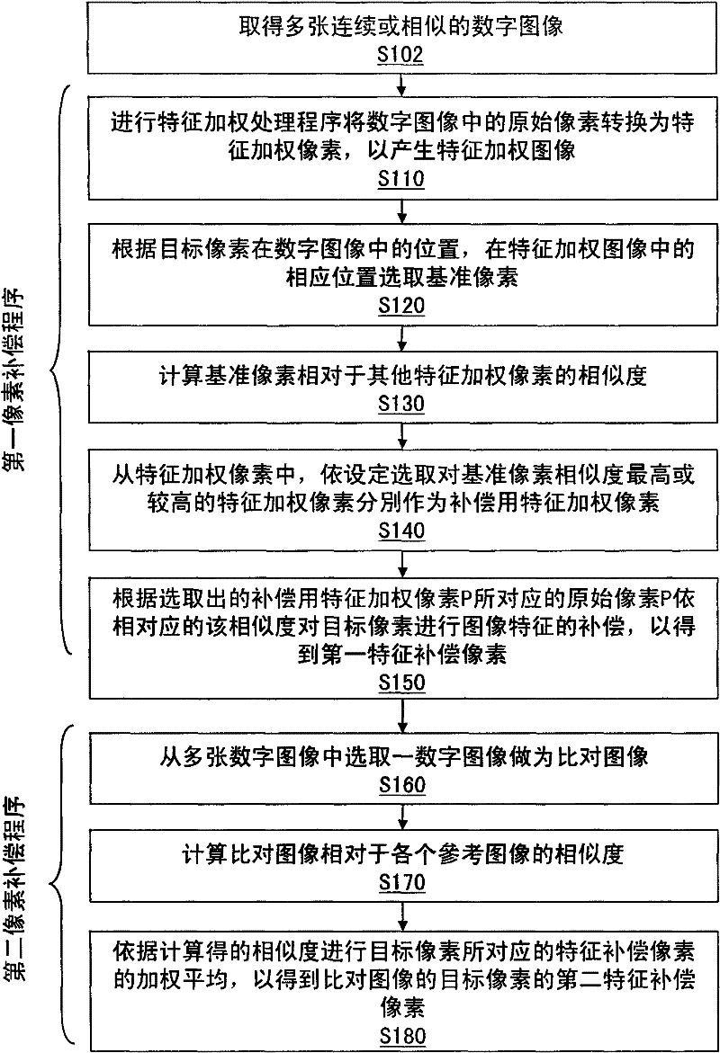 Method for noise suppression by using multiple digital pictures