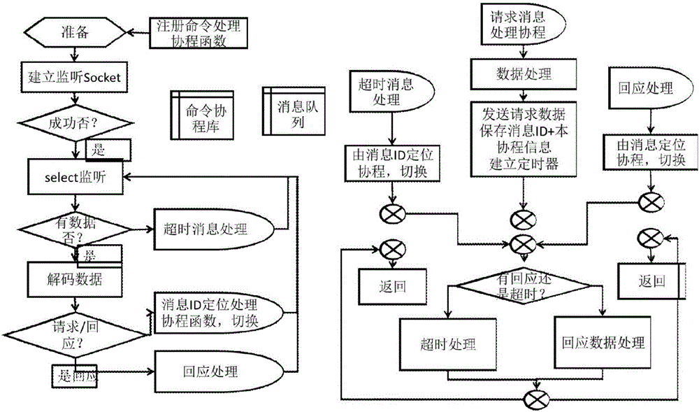 Communication method based on coroutine mechanism
