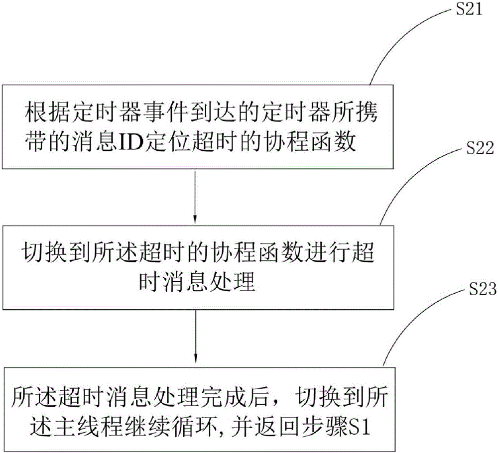 Communication method based on coroutine mechanism