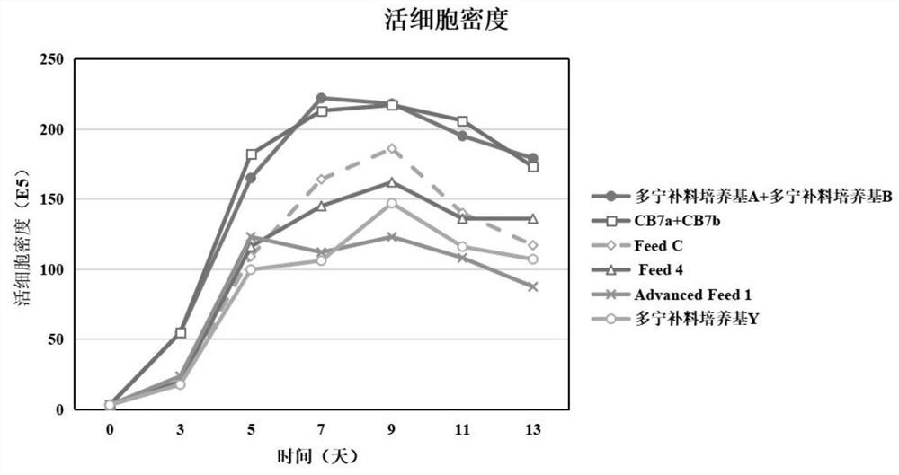 Chemical composition-defined high-efficiency feed medium and its preparation method and application