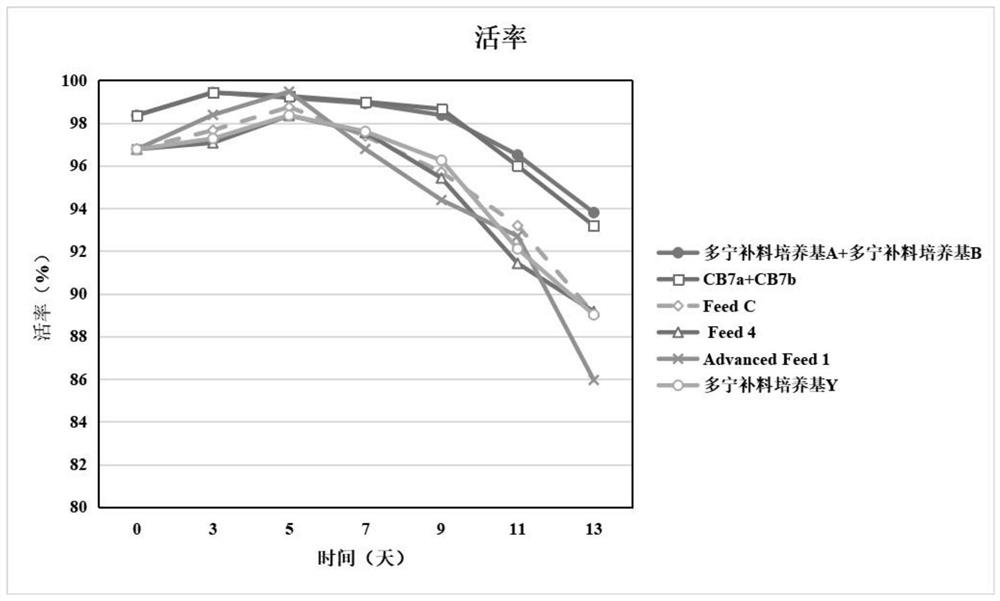 Chemical composition-defined high-efficiency feed medium and its preparation method and application