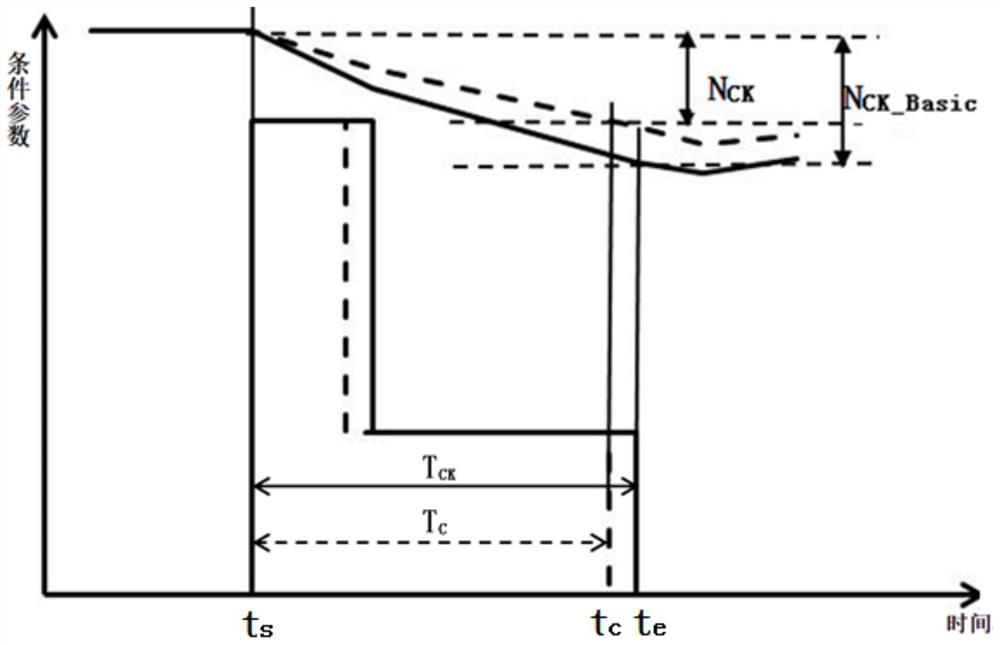 A self-calibration method and system for a construction machinery gearbox under the condition of a complete machine