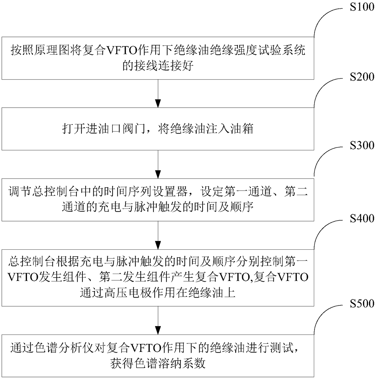 Insulating strength test system and method for insulating oil under composite VFTO action