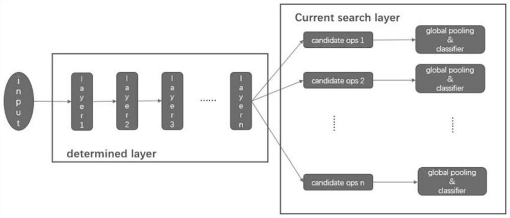 Efficient neural network structure design method based on layer-by-layer progressive mode