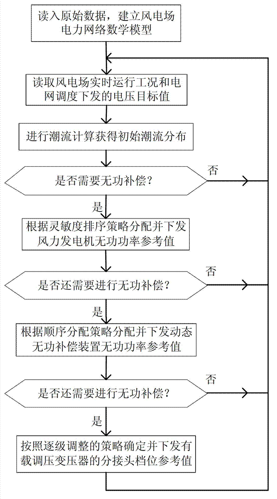 Power network model-based wind power field automatic voltage control method
