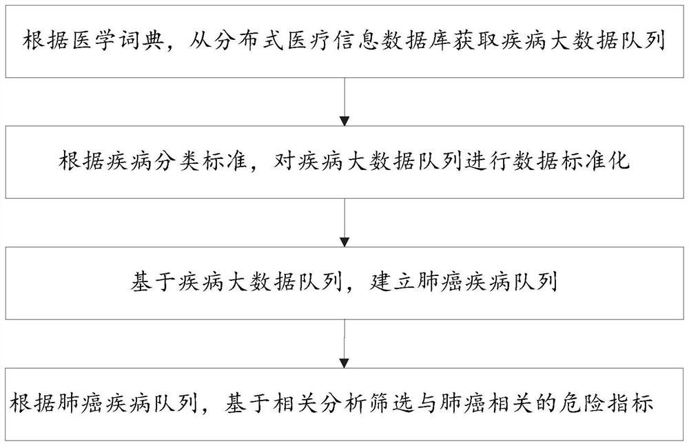 Disease data analysis method based on medical knowledge base and lung cancer risk prediction system