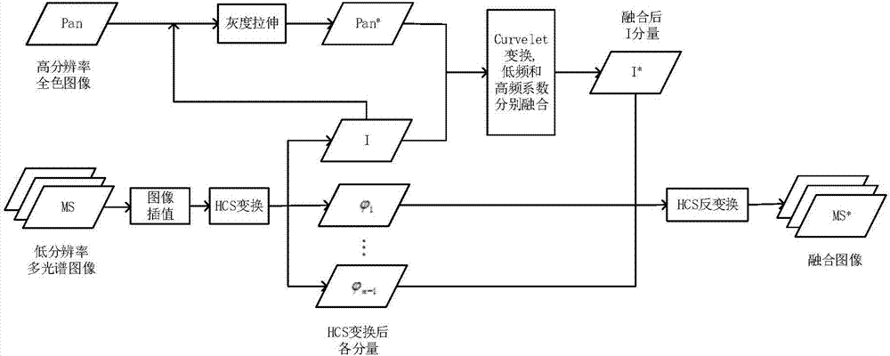 Fusion method and device for full-color image and multi-spectral image