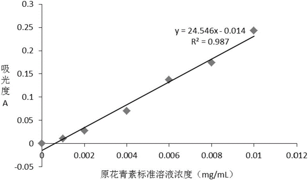 Novel application of procyanidine in grape seeds