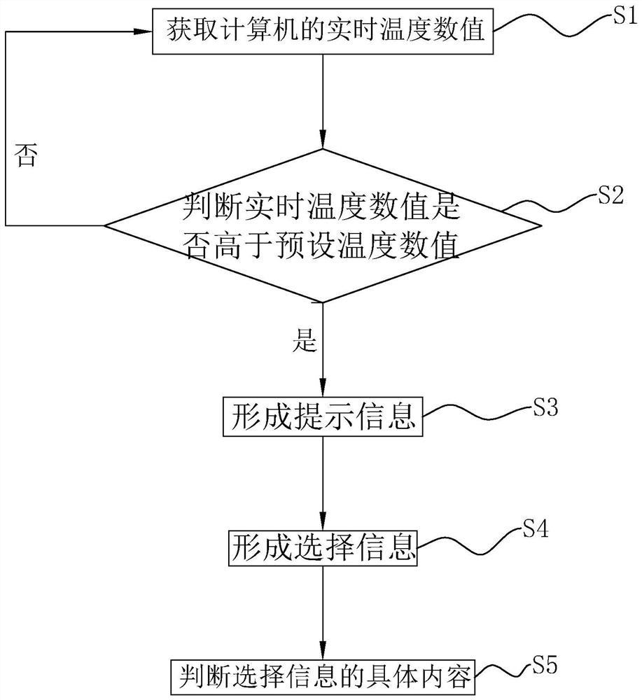 Intelligent management method and device for computer system