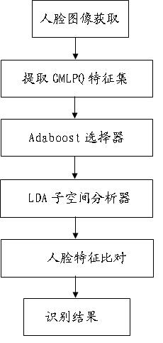 Method for identifying human face based on LDA subspace learning