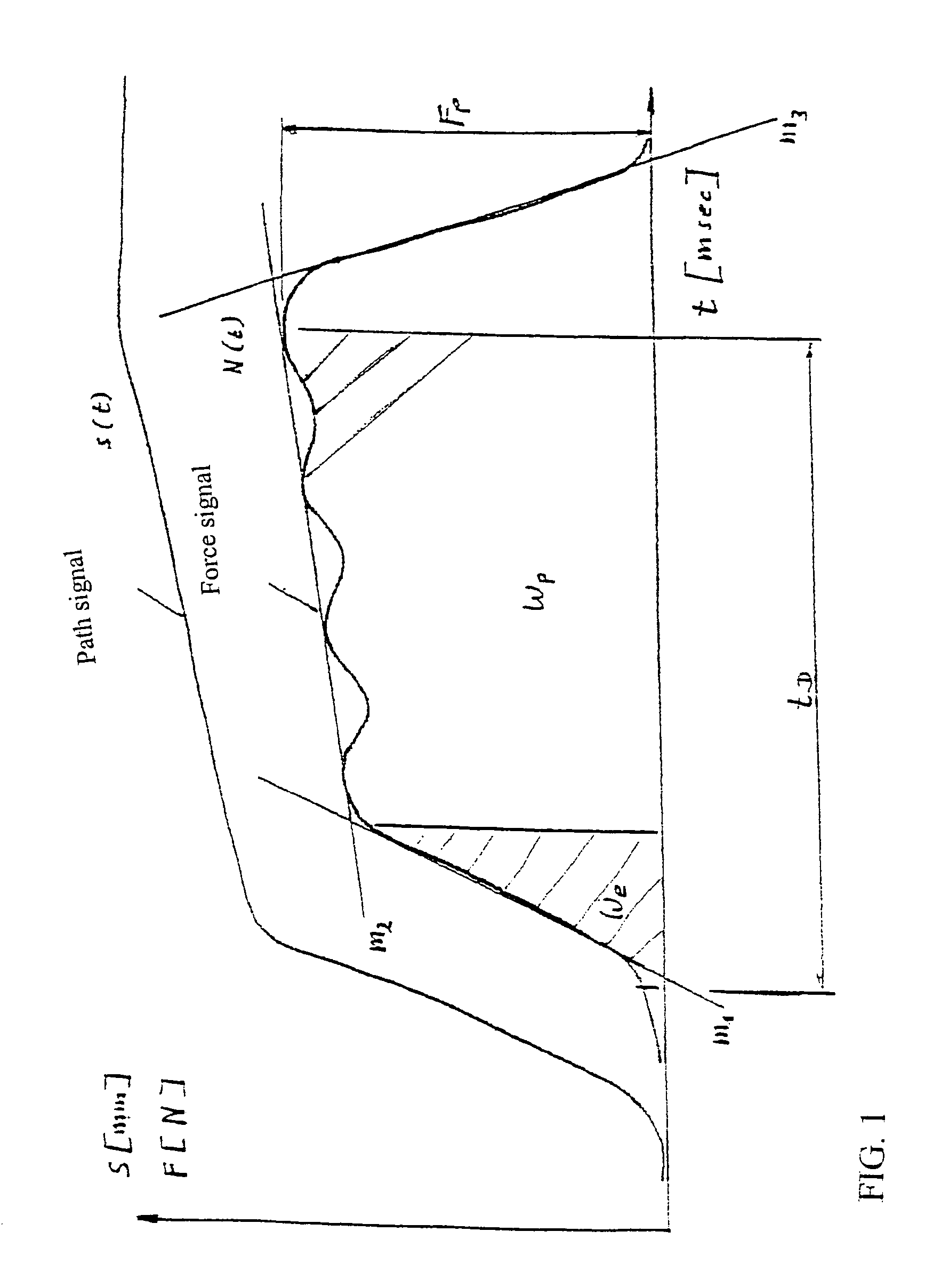 Method and device for measuring plasticity of materials such as ceramic raw materials and masses