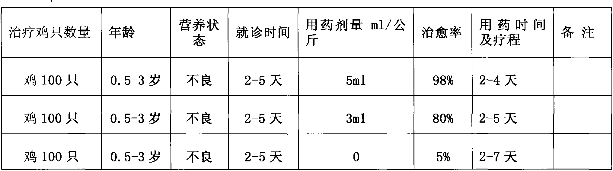 Traditional Chinese medicine combination with nourishing, anti-inflammation, antidiarrheal, hemostatic and analgesic effects for livestock and preparation method thereof