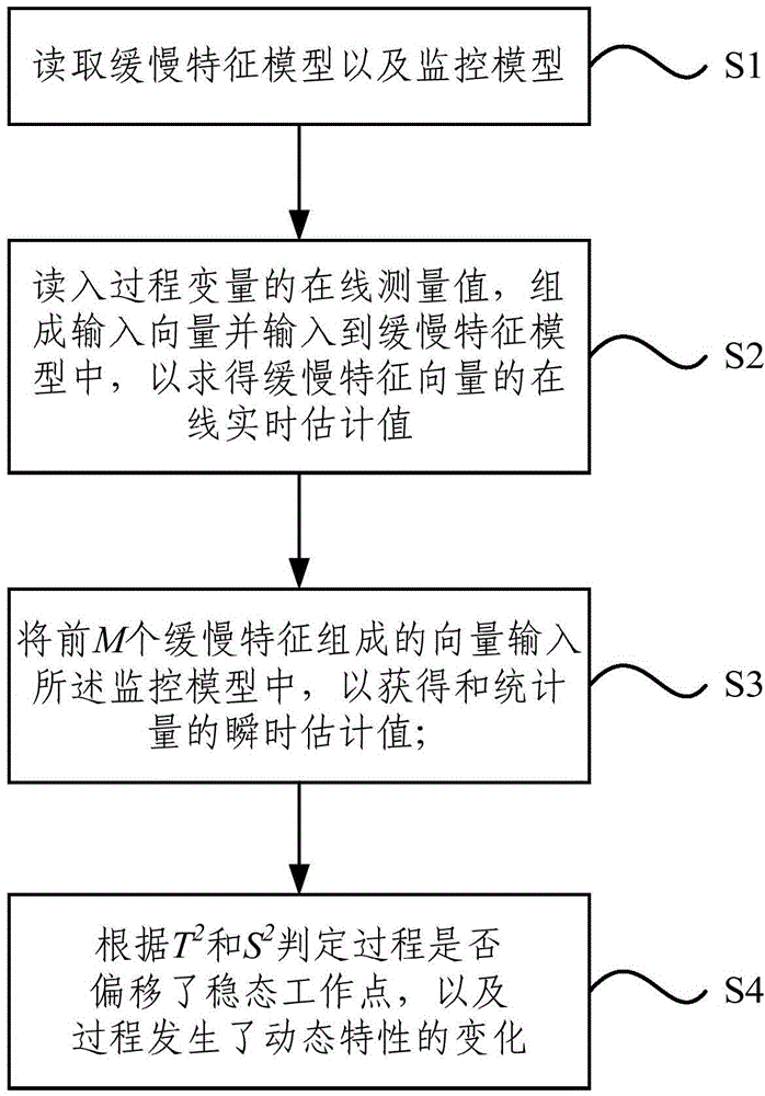 Method and system for monitoring process based on slow feature analysis