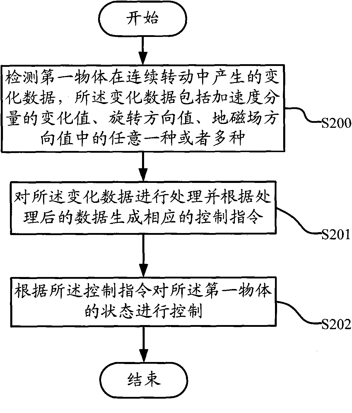Control method, device and system thereof