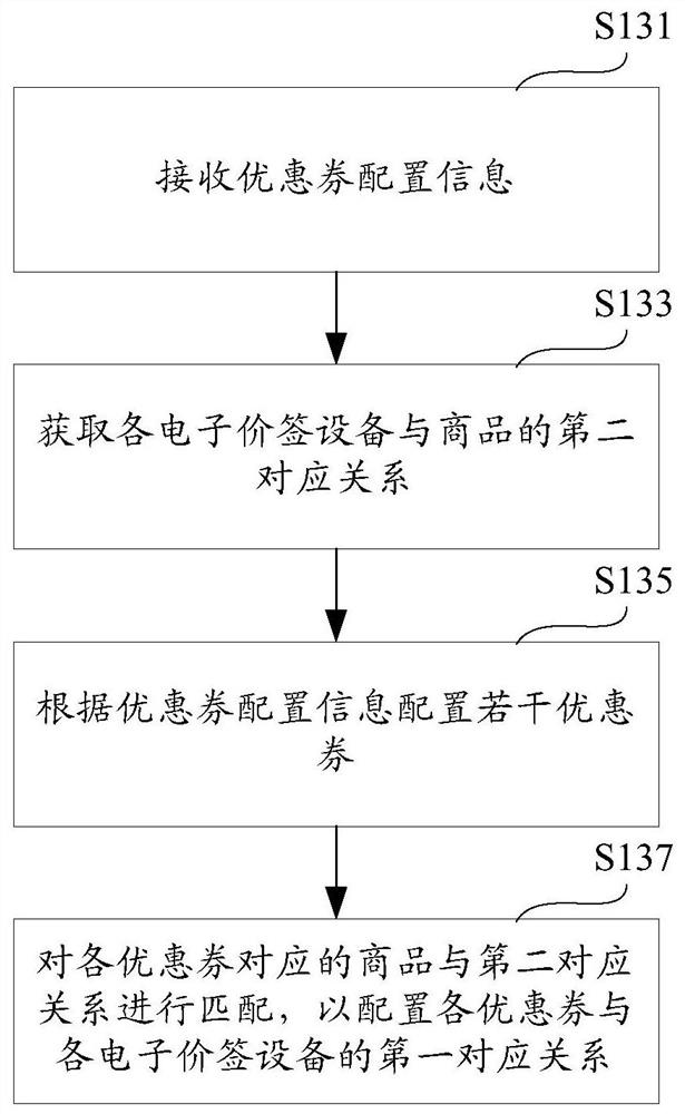 Coupon delivery method, system, device and storage medium