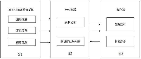 Intelligent traffic service system and implementation method thereof