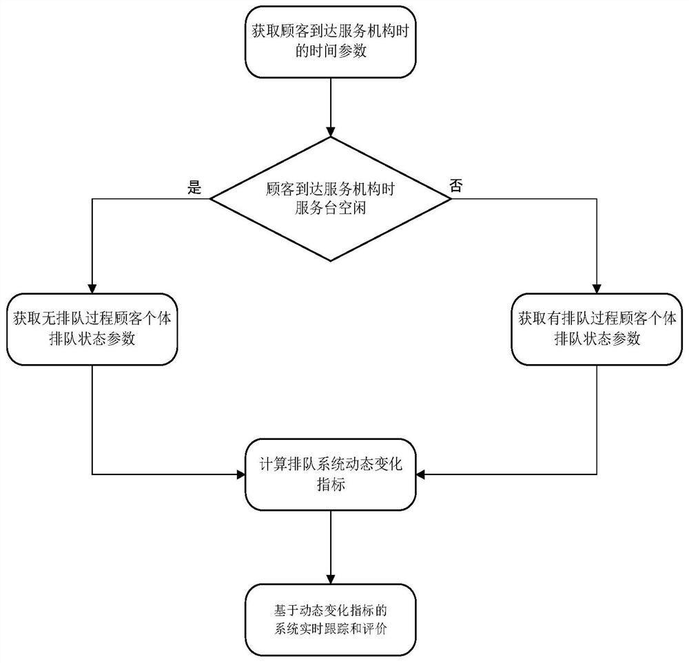 Dynamic entity queuing model construction method based on time sequence