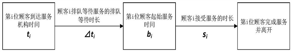 Dynamic entity queuing model construction method based on time sequence