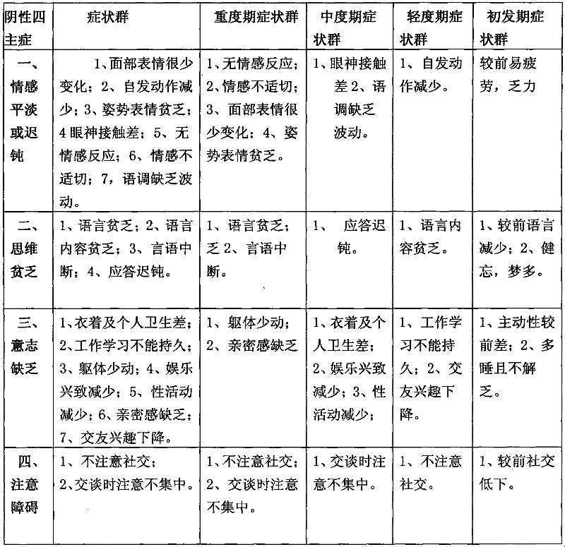 Series medicines for psychosis negative four-step treatment