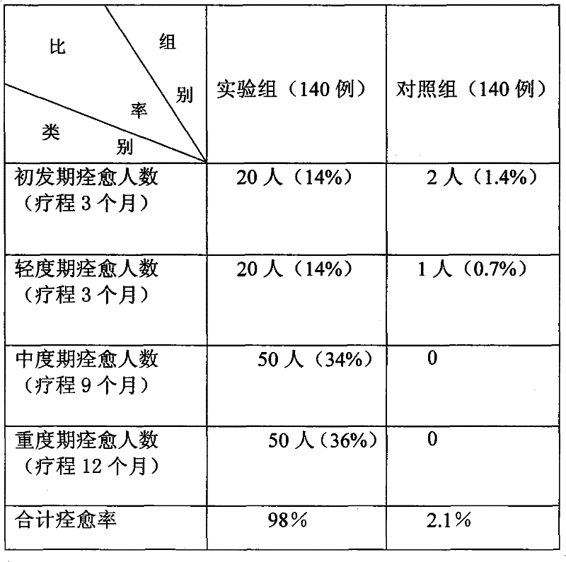 Series medicines for psychosis negative four-step treatment