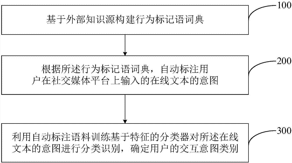 User interaction intention recognition method and system based on speech act theory