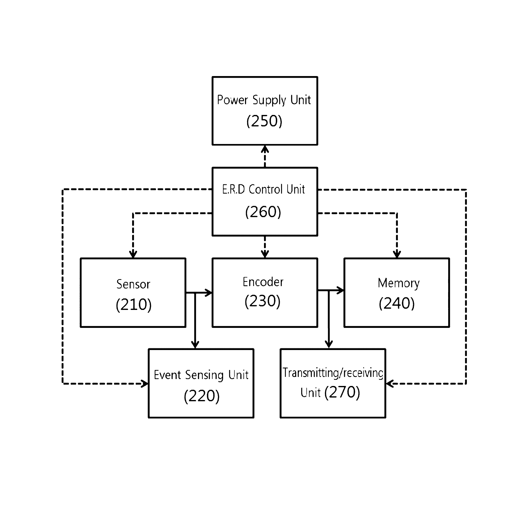 Video encoding system for dynamically managing energy, rate and distortion and surveillance system using the same