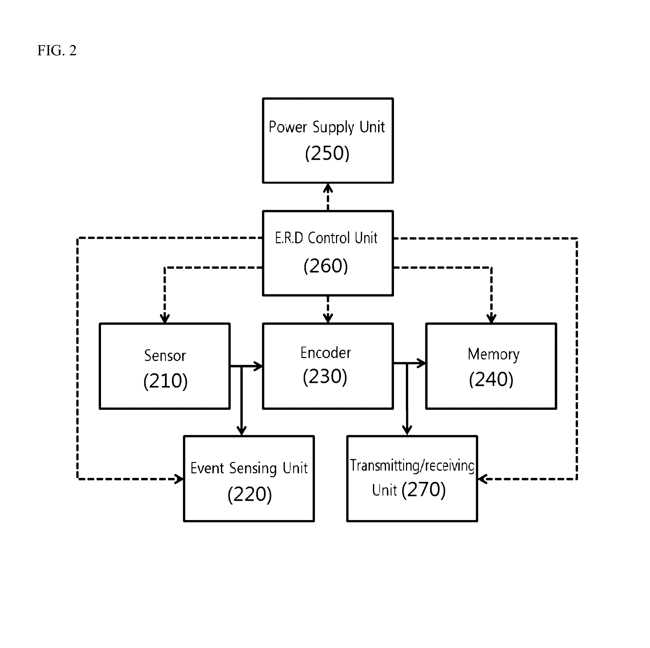 Video encoding system for dynamically managing energy, rate and distortion and surveillance system using the same