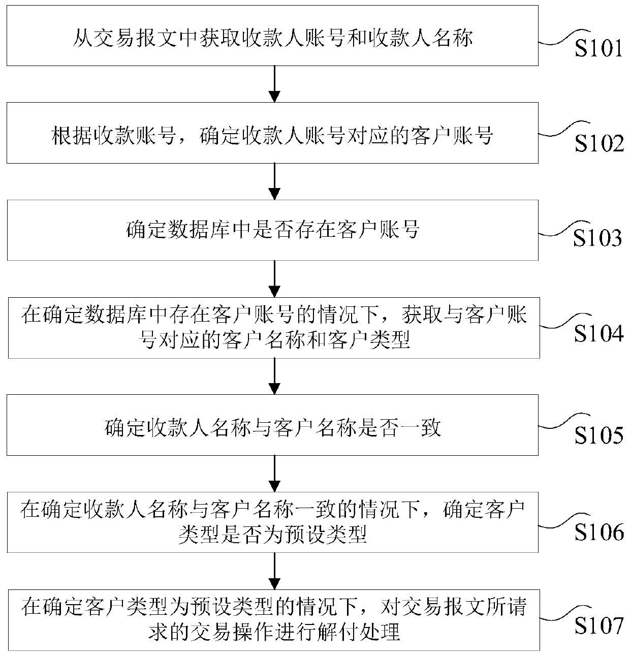 Data processing method and device for cross-border inward remittance direct entry judgment