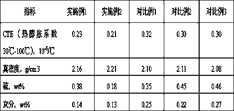 A process for producing needle coke from coal-based raw materials