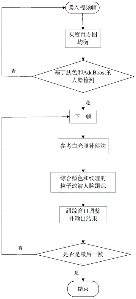 DSP-based automatic face detecting and tracking device and method