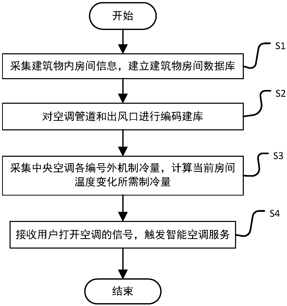 Energy-saving control method and system for central air conditioner