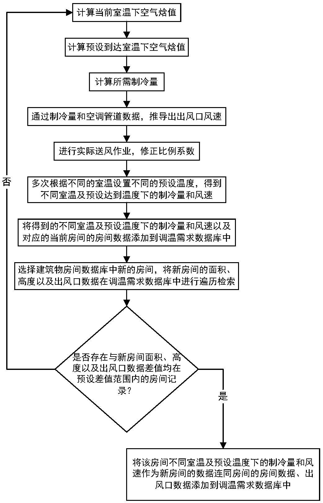 Energy-saving control method and system for central air conditioner