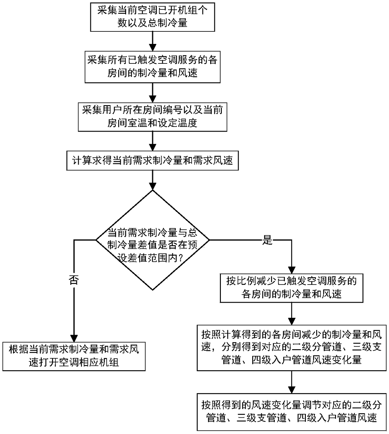 Energy-saving control method and system for central air conditioner