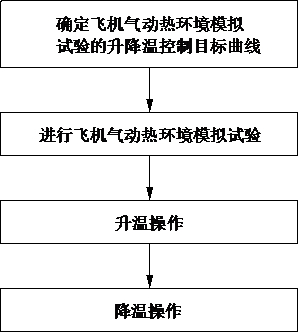 Heating and cooling control device and method for aircraft aerodynamic thermal environment simulation test