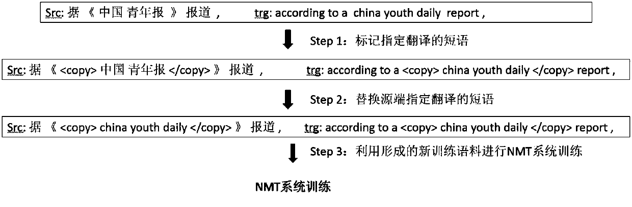 Neutral machine translation method with copy mechanism