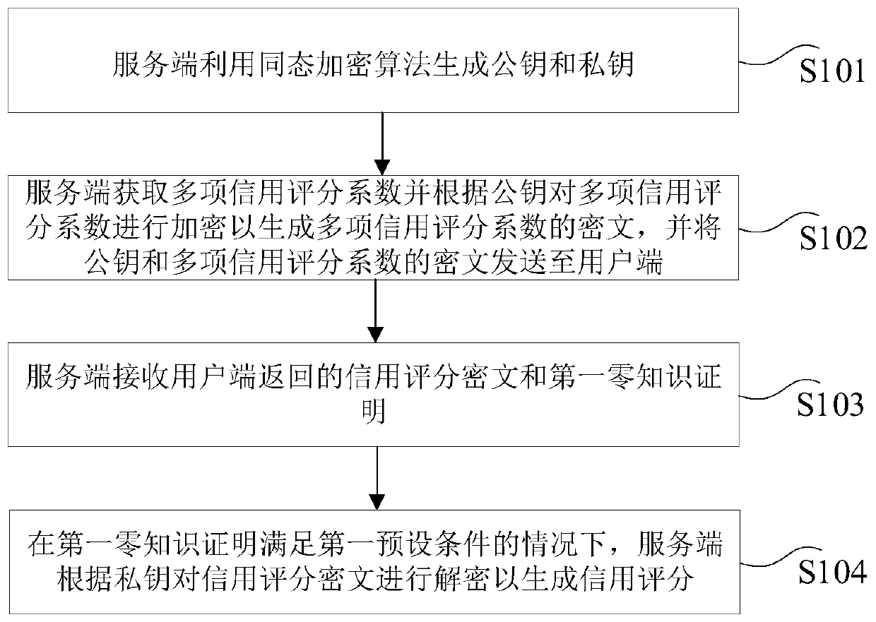 Credit score generation method and device, computer equipment and storage medium