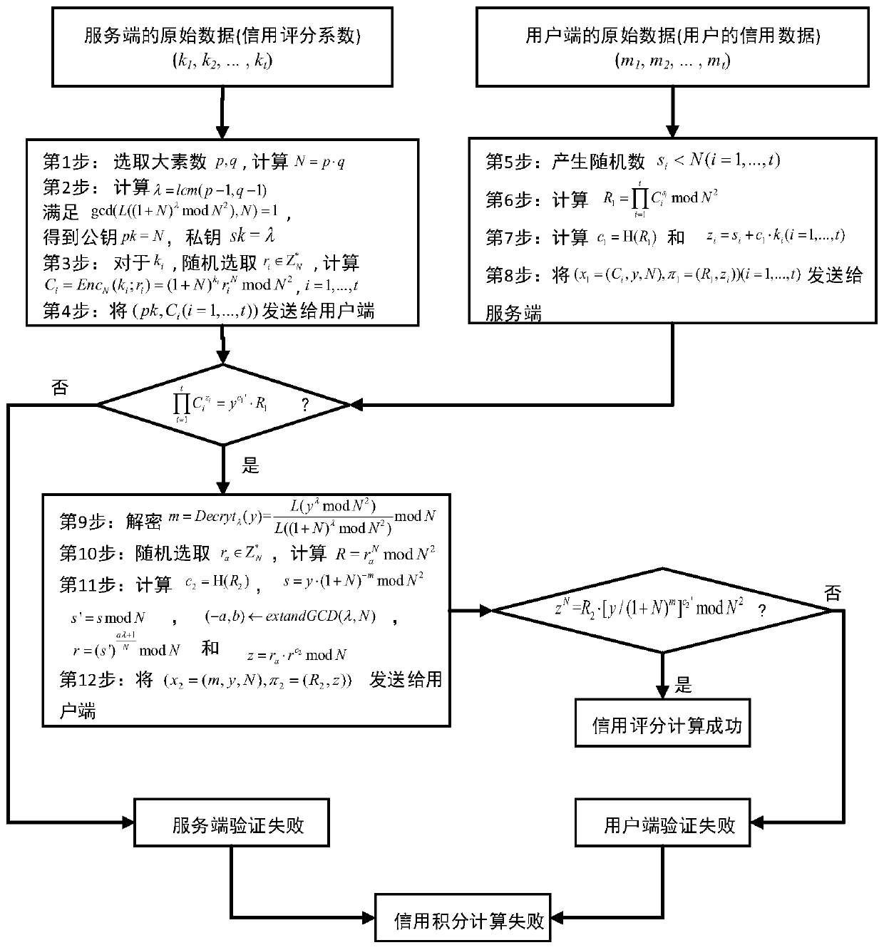 Credit score generation method and device, computer equipment and storage medium