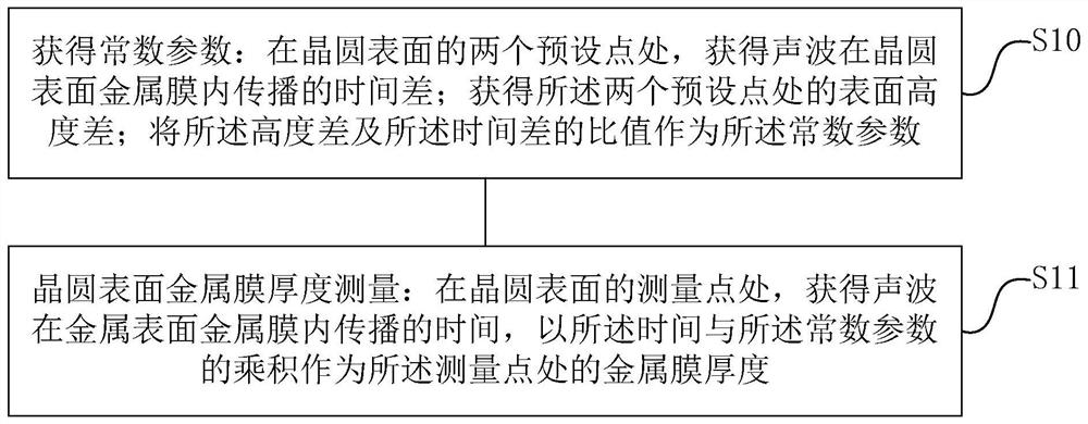 Wafer surface metal film thickness measuring method