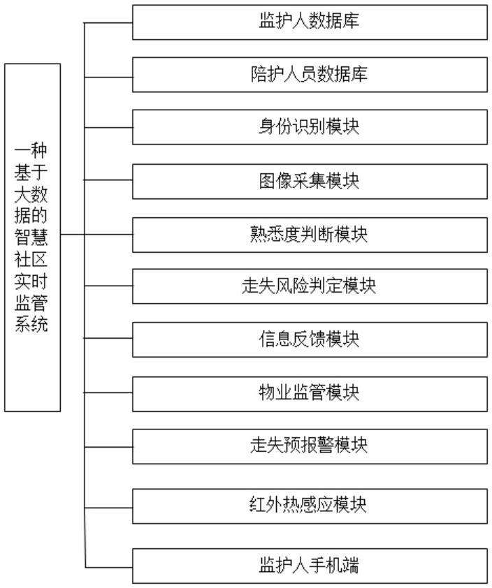 Intelligent community real-time supervision system and method based on big data