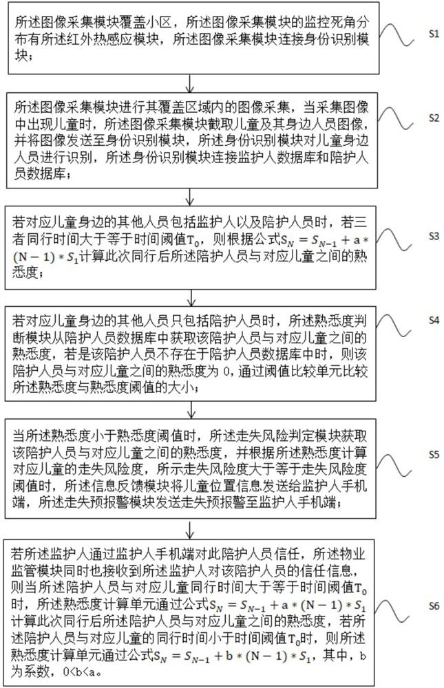 Intelligent community real-time supervision system and method based on big data