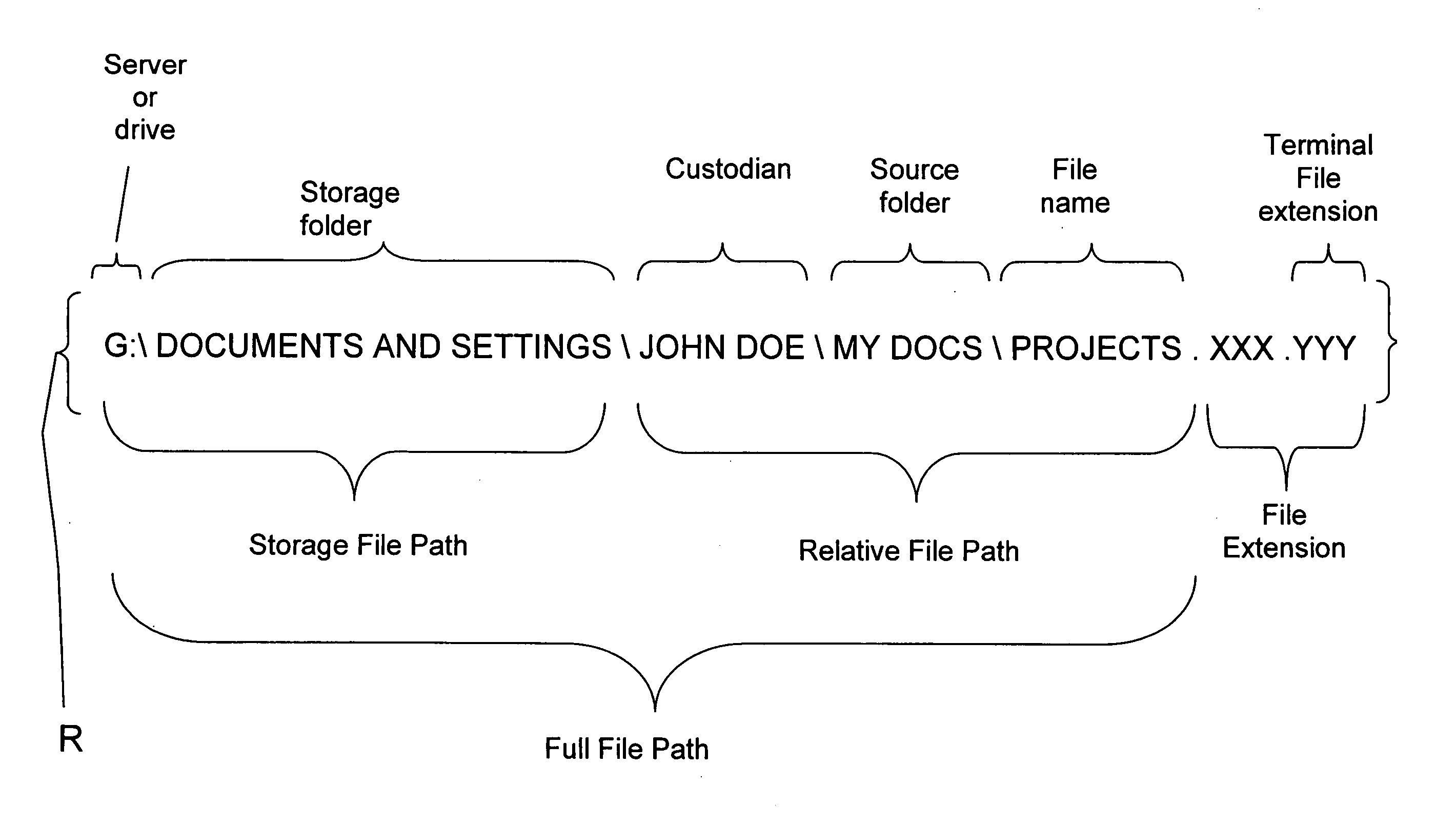 Data structure generated in accordance with a method for identifying electronic files using derivative attributes created from native file attributes