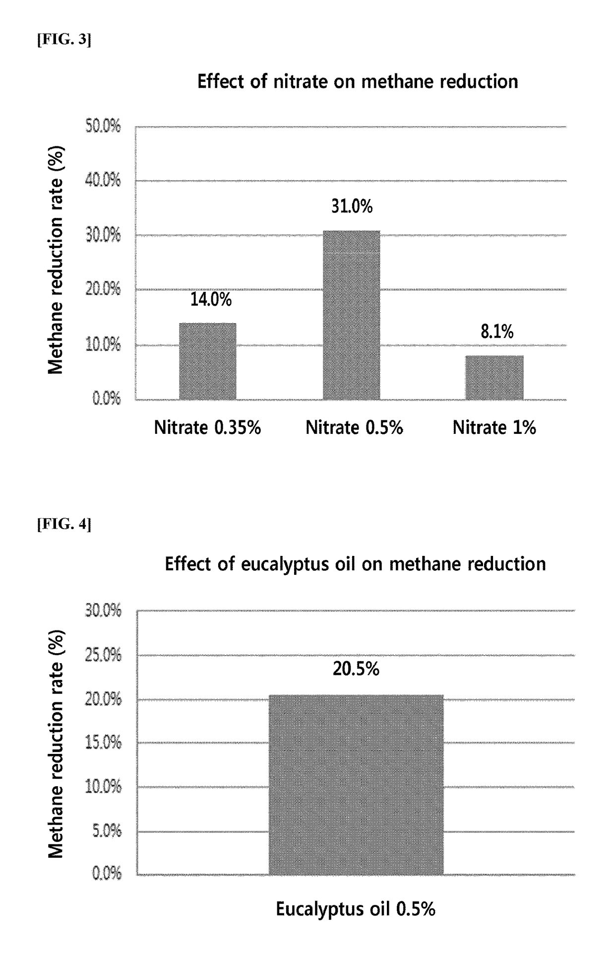 Feed additive composition for reducing methane gas produced by ruminant animals