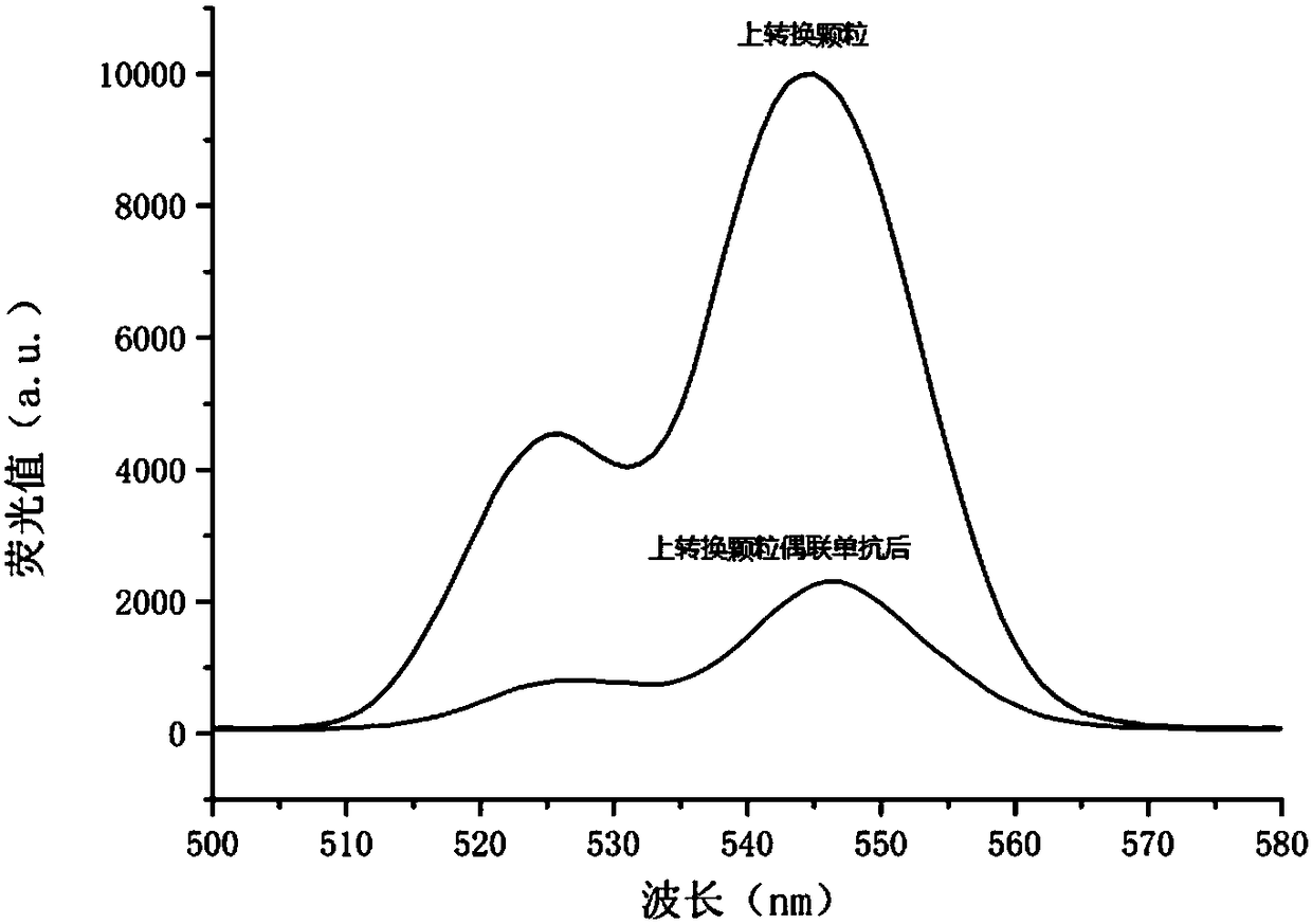 Atrazine detection kit based on upconversion fluorescence immunoassay sensor, application and atrazine detection method