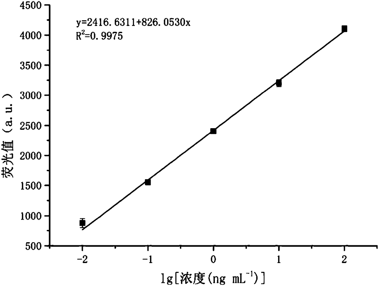 Atrazine detection kit based on upconversion fluorescence immunoassay sensor, application and atrazine detection method