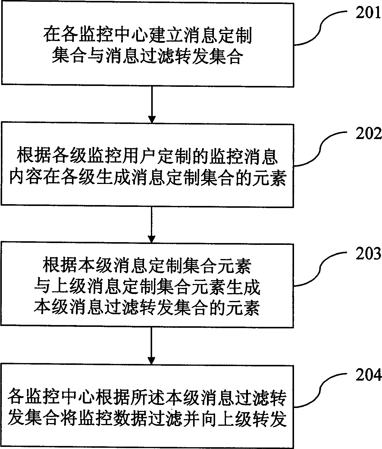 Method for controlling cascade network management monitoring system flow