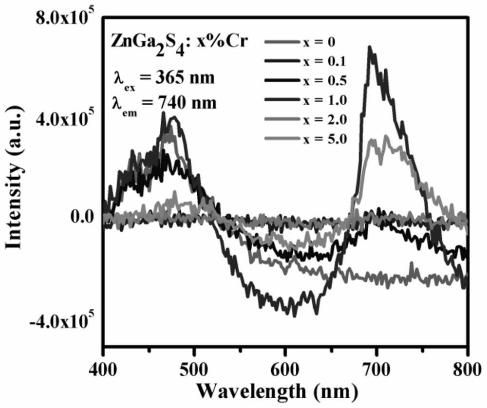A near-infrared sulfide long-lasting luminescent material and its preparation method and application