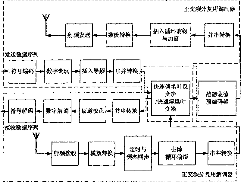 Vandermonde frequency-division multiplexing method based on multi-carrier modulation technology