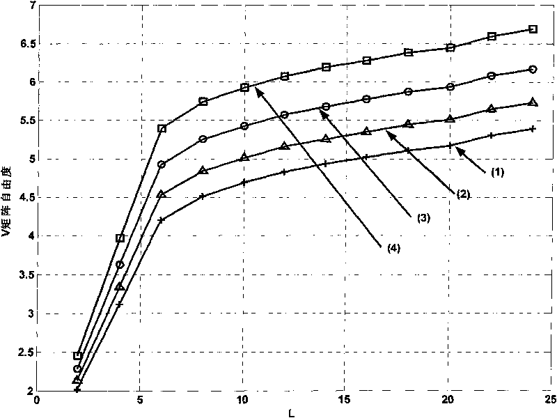 Vandermonde frequency-division multiplexing method based on multi-carrier modulation technology