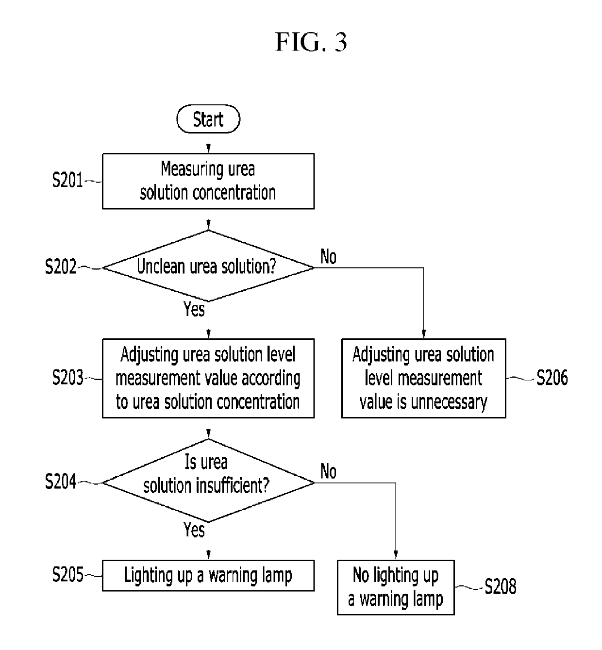 Method and system of urea solution level measurement adjustment, display and heater operation